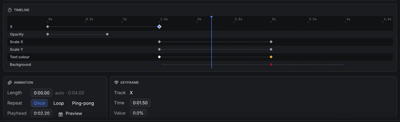 Animation tab: a timeline with rows for X, Opacity, Scale X, Scale Y, Text colour and Background, each with diamond keyframes, a blue playhead at 2.2 seconds, and below it the Animation settings and the selected keyframe's time and value.